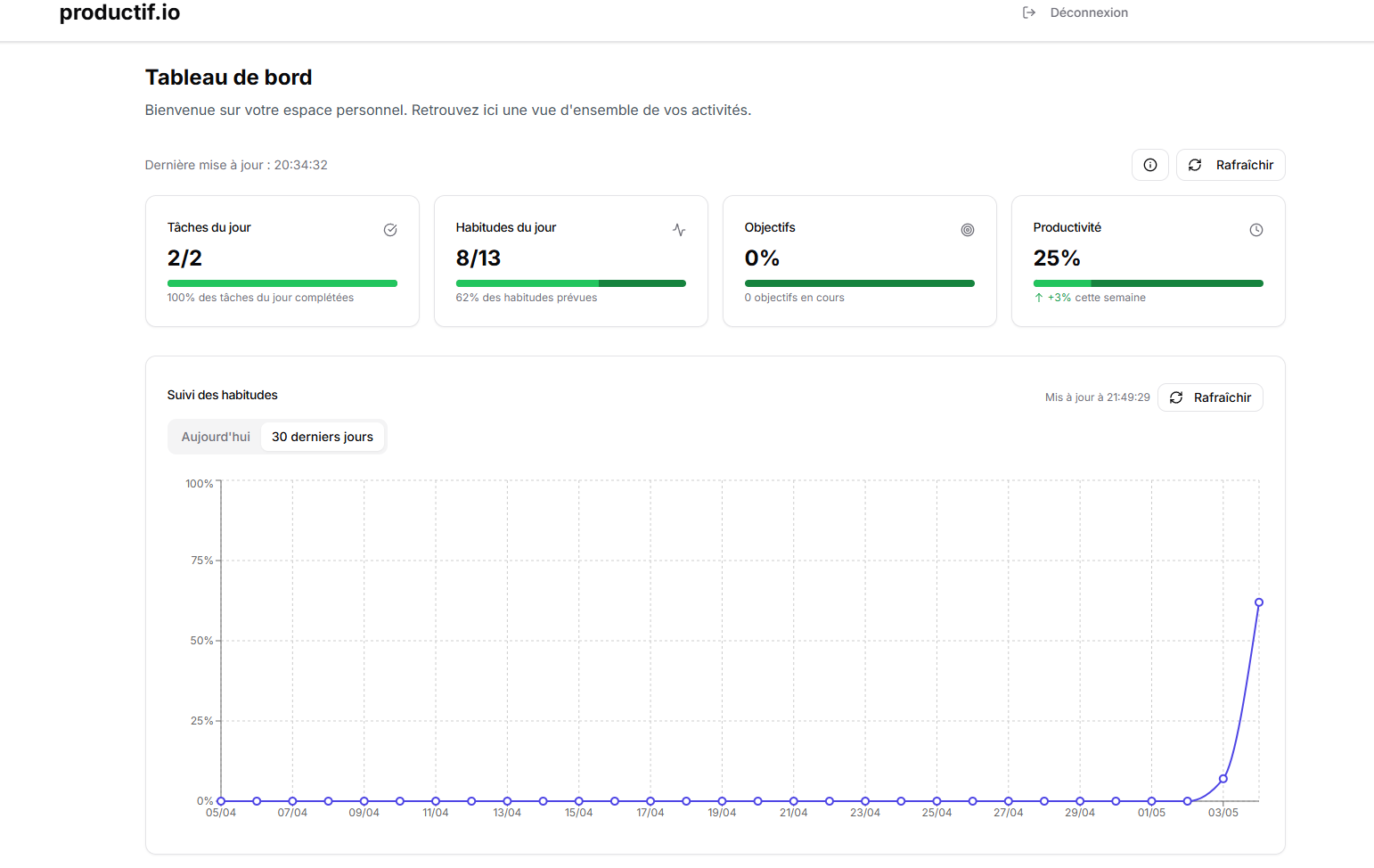 Tableau de bord Productif.io